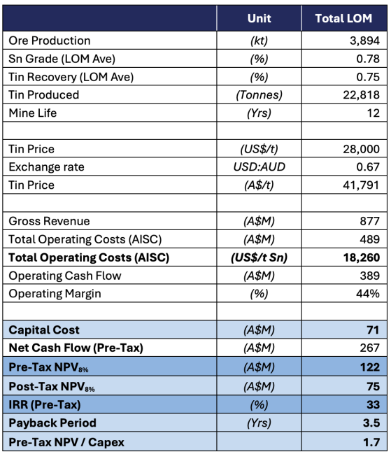 Stellar Resources delivers robust Heemskirk Tin Project scoping study, PFS underway