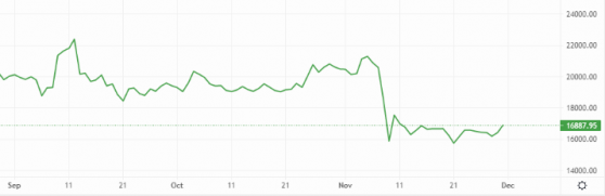 Bitcoin and Ethereum show signs of a resurgence, altcoins mostly bullish