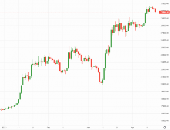 Bitcoin and Ethereum: Stakes are lower for post-Shanghai crypto markets