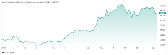 Bitcoin fell sharply this week - here’s why