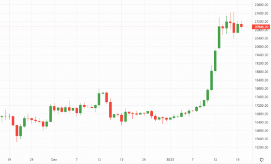 Bitcoin and Ethereum shrug off Genesis bankruptcy protection