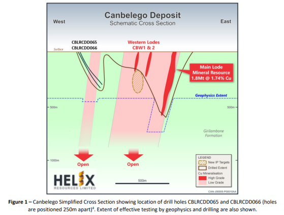 Helix Resources and partner Aeris shift focus as drilling at Canbelego JV Project points to deep copper