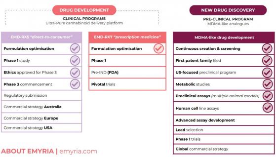 Emyria receives almost $2.1 million in R&D tax incentive refund