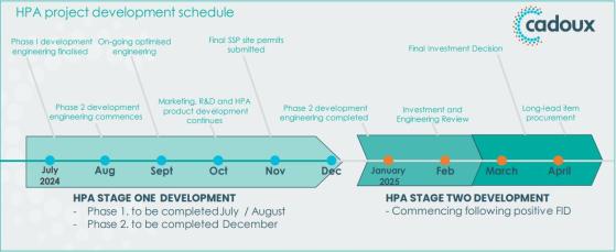 Cadoux builds momentum in HPA and critical mineral projects, with feasibility and engineering studies advancing at pace