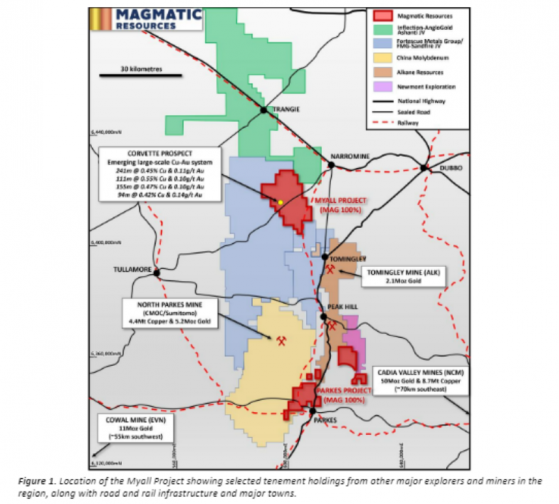 Magmatic Resources confident of ‘significant’ copper-gold hits from extensional drilling at Myall Project