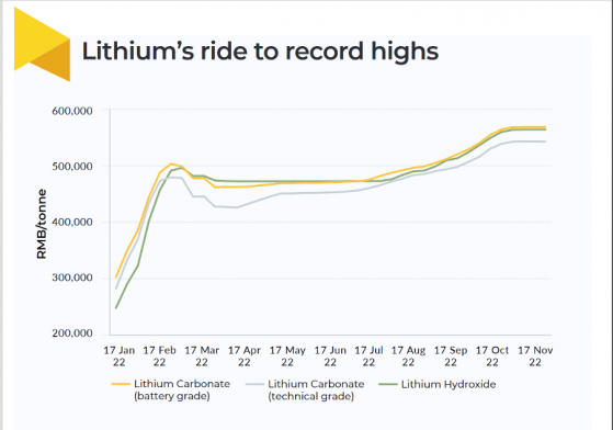 Can lithium’s meteoric rise continue in 2023?