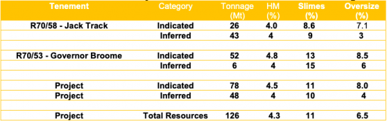 Astro Resources completes two-thirds of Jack Track infill drilling on path to unlock Governor Broome Project value