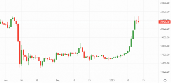 Bitcoin and Ethereum: Time to light the bull market candles?