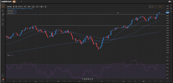 FIVE at FIVE AU: ASX holds steady with marginal gains as miners rise but banks and tech falls