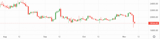 Bitcoin and Ethereum spooked as war between FTX and Binance ends in marriage