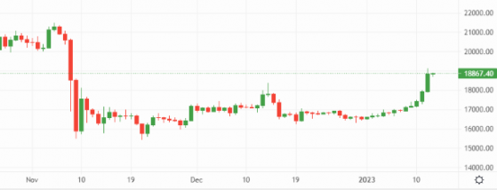 Bitcoin and Ethereum head in the right direction, altcoins join the party