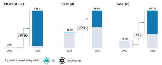 Battery and energy metals stocks becoming more critical as demand increases and supply falls