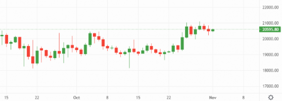 Bitcoin and Ethereum seek out higher support line, Dogecoin (DOGE) continues to soar