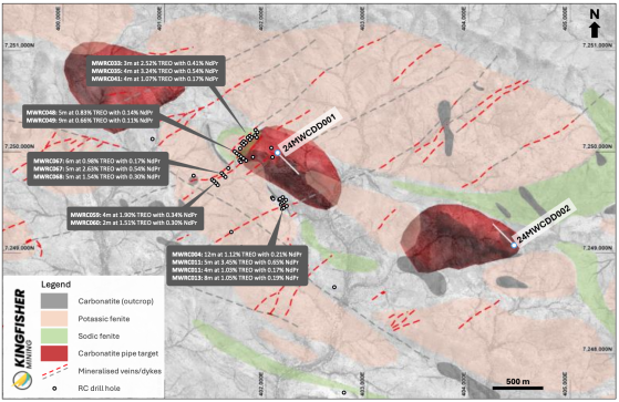 Kingfisher Mining prepares to drill Mick Well REE targets; evaluates base metal potential