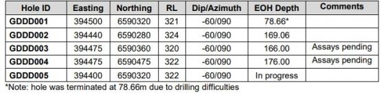 Miramar Resources confirms more high-grade gold at Glandore East