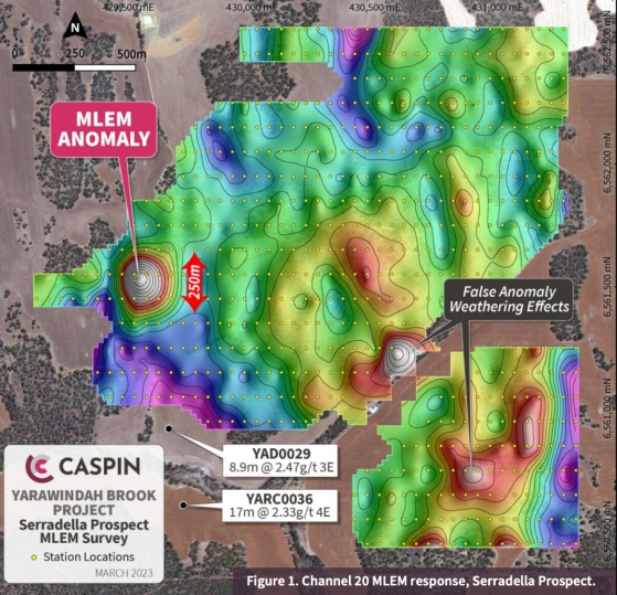 Caspin Resources enhances PGE potential at Yarawindah Brook’s Serradella prospect