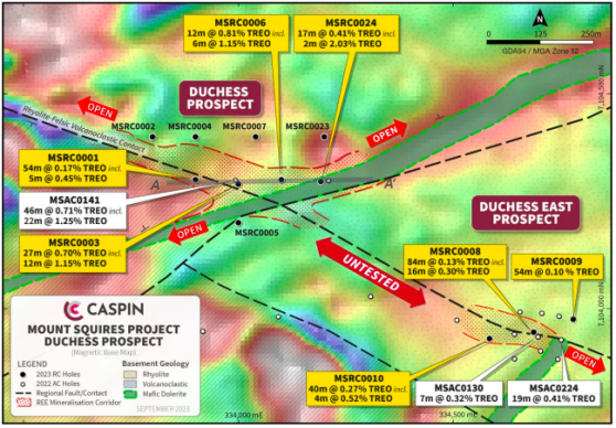 Caspin Resources expands REE footprint at Mount Squires’ Duchess Prospect; to seek project partners