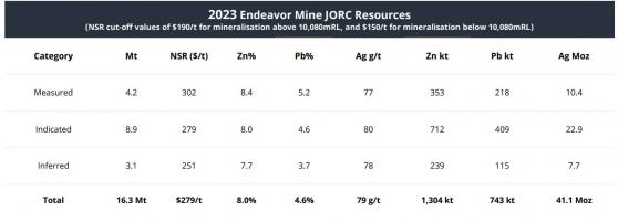 Polymetals Resources seeks to re-establish production of silver, zinc, lead along with gold at Endeavor Mine