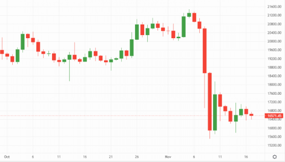 Bitcoin and Ethereum fail to rally support as contagion continues