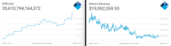 Bitcoin mining difficulty just reached an all-time high… Why does it matter?