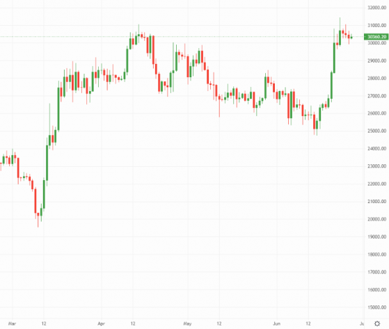 Bitcoin, Ethereum and Litecoin rally on institutional adoption