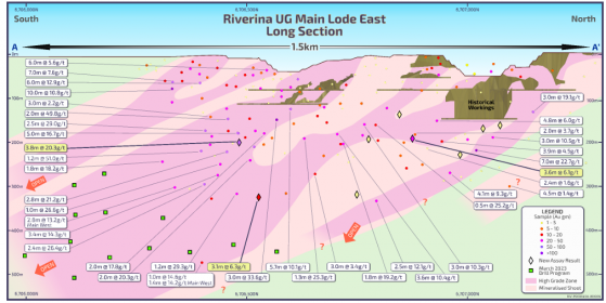 Ora Banda Mining grows Riverina system with more high-grade underground gold hits