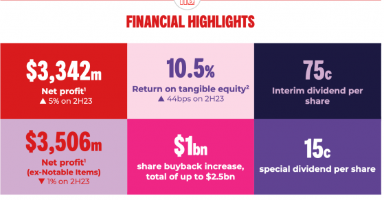 Westpac delivers mixed financial results amid economic uncertainty