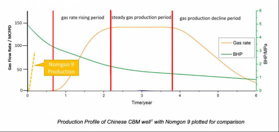 Elixir Energy reaches new production milestone at Mongolian CBM pilot project; shares up