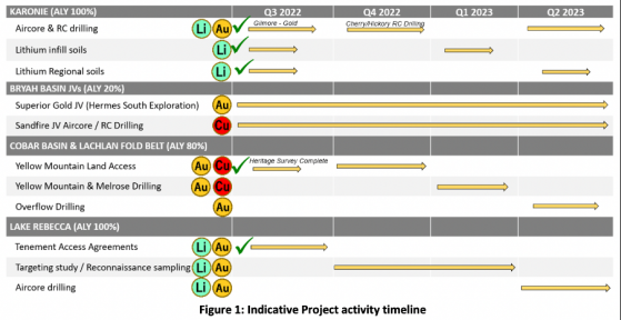 Alchemy Resources to accelerate multi-element exploration with $5.5 million placement