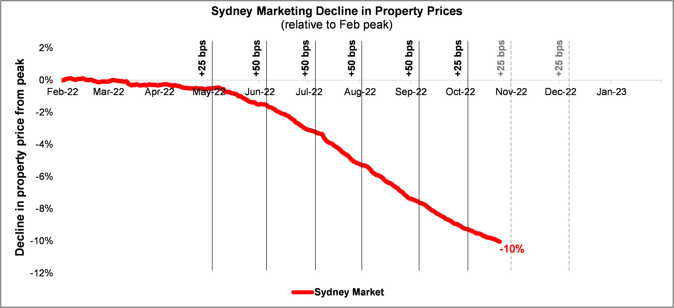 Sydney Marketing Decline in Property Prices