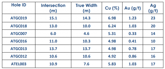 Aeris Resources makes progress on key development milestones at Tritton copper operations in NSW