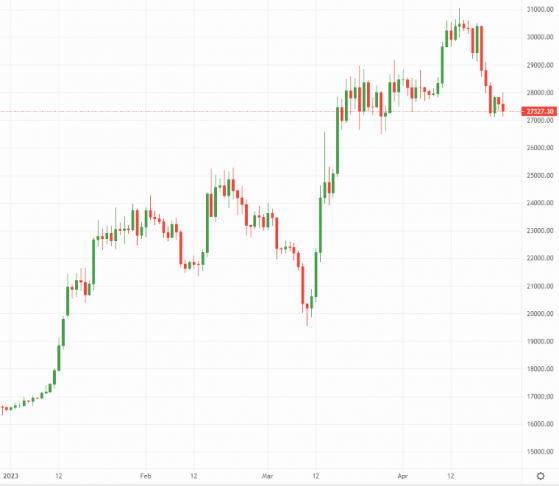 Bitcoin and Ethereum: Profit-taking sends crypto markets lower