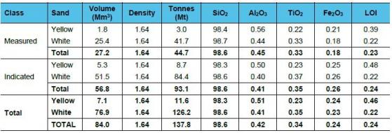 Perpetual Resources updates Beharra silica sand resource; initial measured component