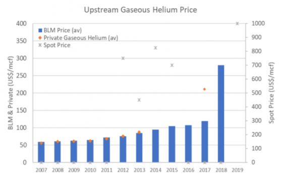 Blue Star Helium continues to advances helium wells in Colorado