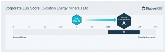 Evolution Energy Minerals boosts ESG rating amid Chilalo project development