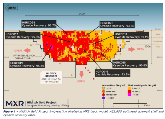 Maximus Resources fields positive gold recoveries from intital Hilditch tests