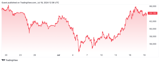 Bitcoin’s Trump trade on shaky ground