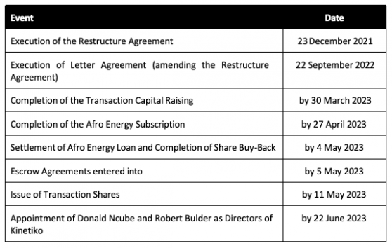 Kinetiko Energy gets nod to complete merger with Badimo Gas; acquires 100% of Afro Energy