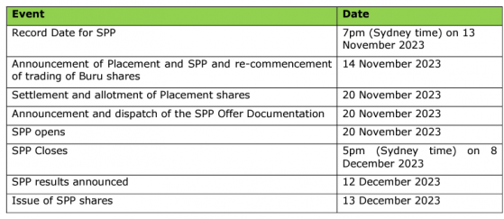 Buru Energy secures A$5 million in placement for Rafael development; launches SPP