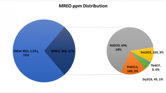 American Rare Earths extends rare earth zone by 50% at Halleck Creek in Wyoming