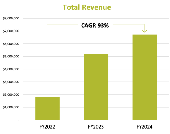 Orthocell lifts revenues as it continues to improve quality of life for patients