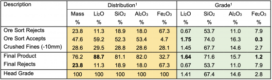 Global Lithium Resources ore sorting trials leads to higher grade Manna product