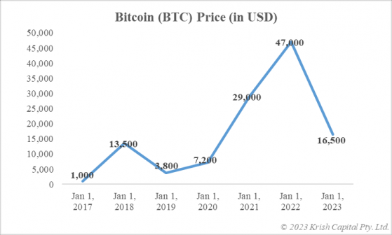 Crypto winter of 2022 and the road ahead