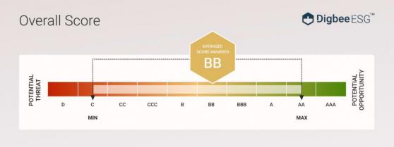 Ionic Rare Earths awarded Digbee ESG rating of ‘BB’ for Makuutu Rare Earth Project activities