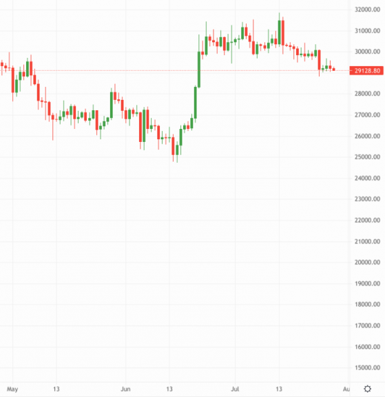 Crypto Daily: Bitcoin underwhelms, Sam Altman’s Worldcoin gains traction