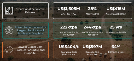 Sovereign Metals releases Kasiya Rutile-Graphite Project PFS presentation