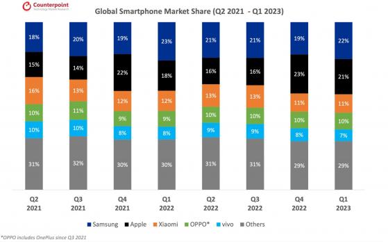 Global smartphone downturn sours Apple iPhone 15 hype