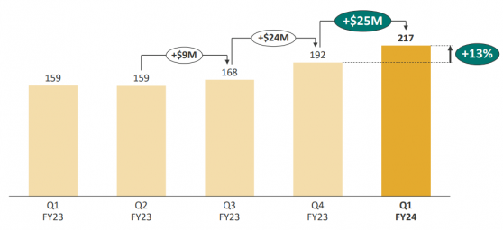 Westgold Resources shares rise after marking third consecutive quarter of cash build